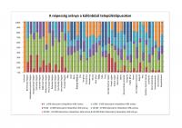 A népesség aránya a különböző településtípusokon