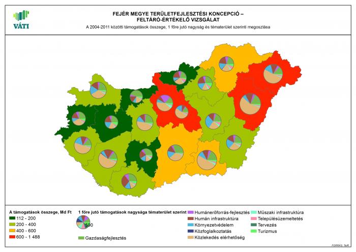 A támogatások tématerületek szerinti megoszlása