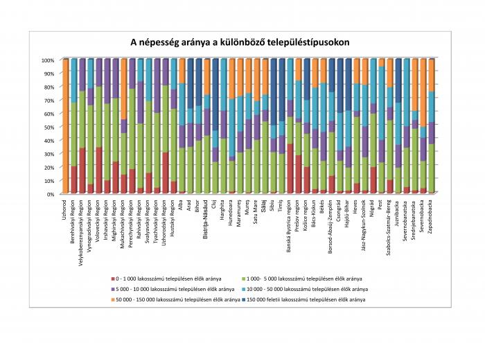 A népesség aránya a különböző településtípusokon