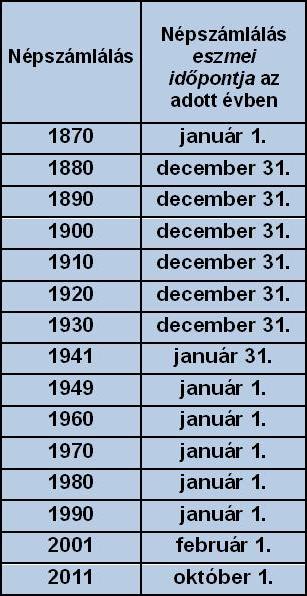 Magyarországi népszámlálások és azok eszmei időpontja (Adatforrás: KSH, 2012)
