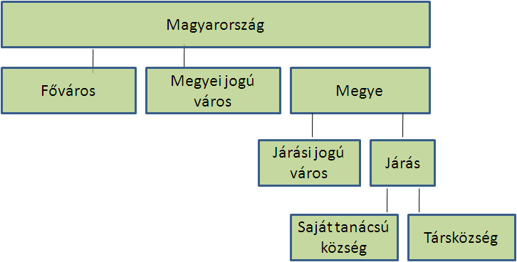 A II. Tanácstörvény közigazgatási struktúrája